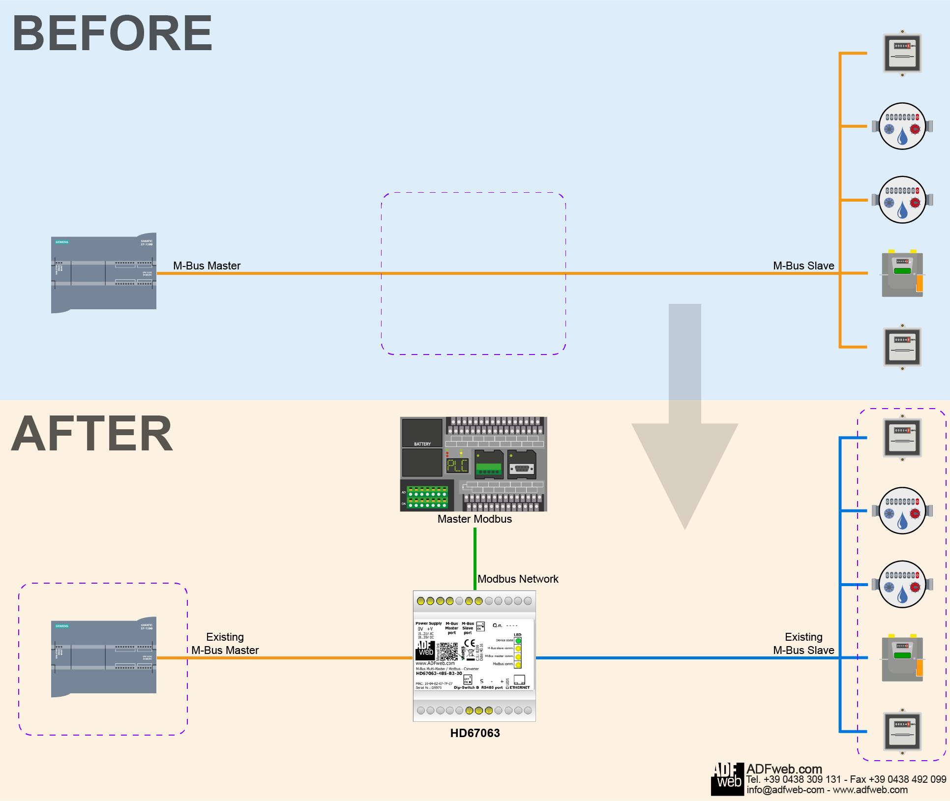 Convertisseur passerelle ADFWEB M-Bus vers Modbus RS485