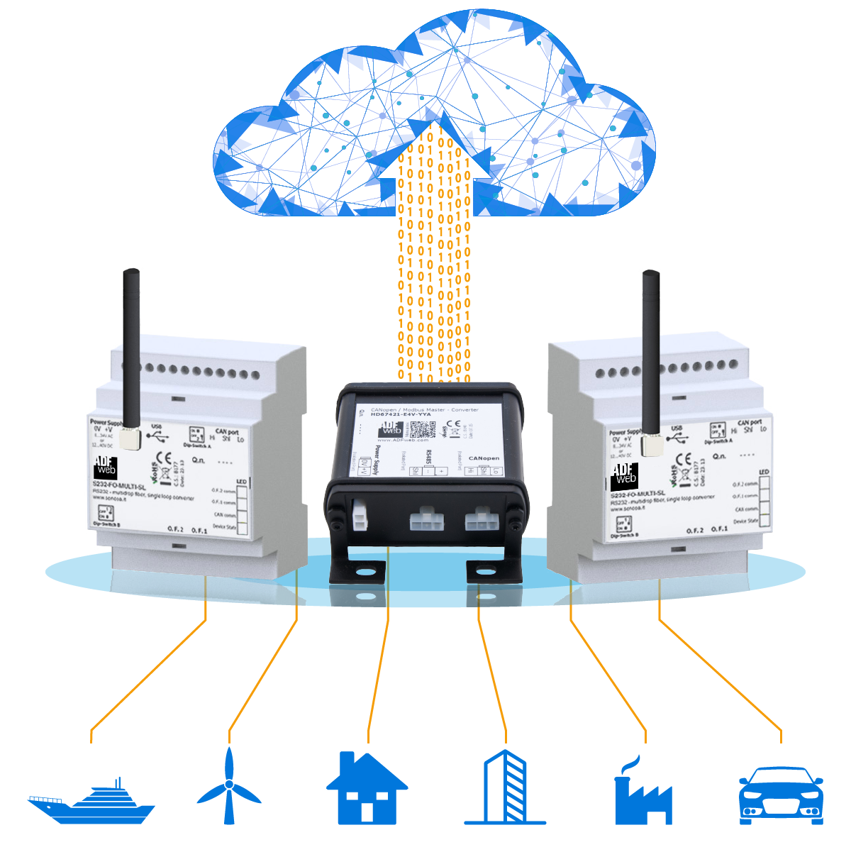ADFweb concept across field, cloud and I/O
