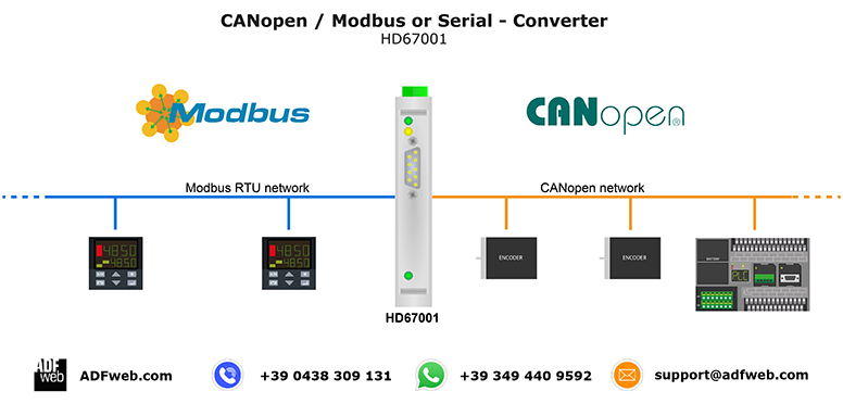 CANopen Routing (Multi-Level-Networking in CANopen Netzen)