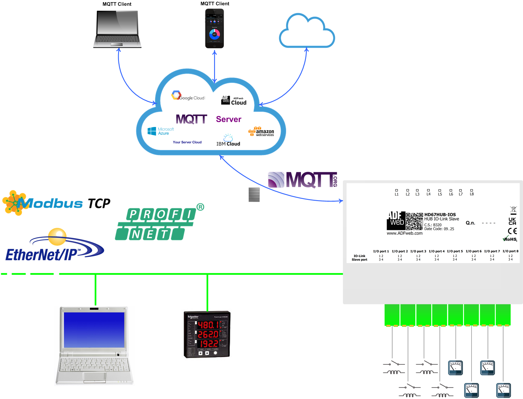 EtherNet/IP