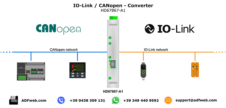 CANopen