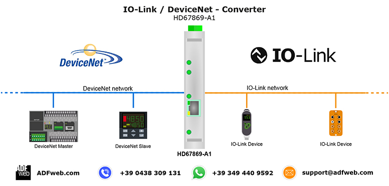 DeviceNet