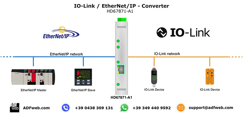 EtherNetIP