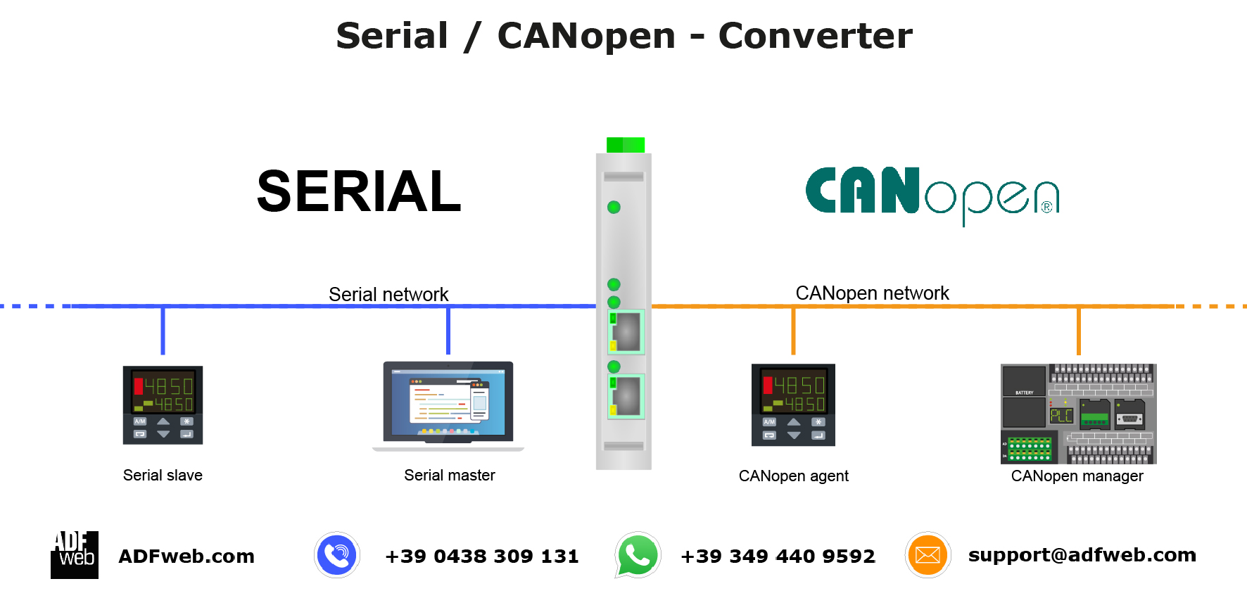 CANopen