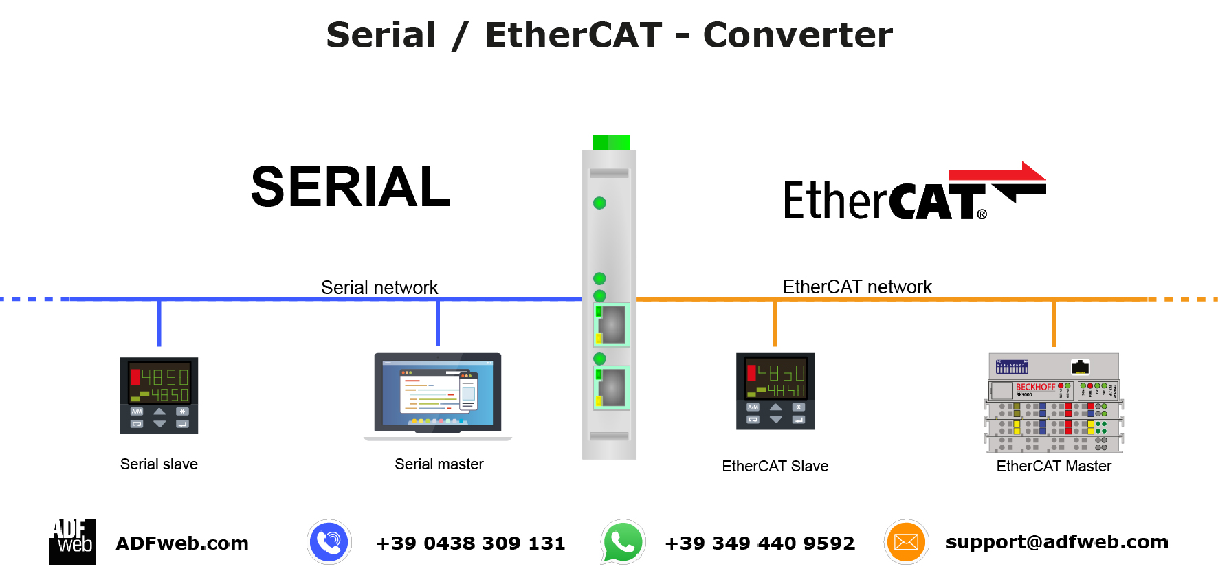 EtherCAT