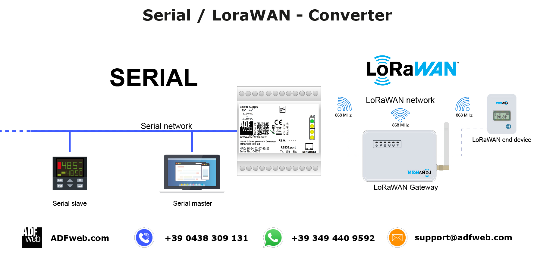 LoraWAN