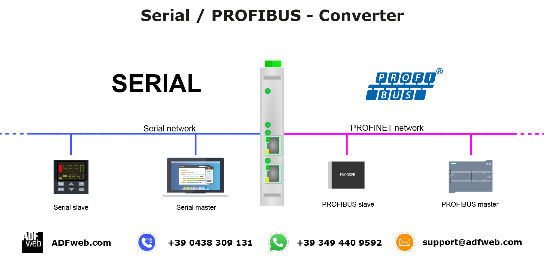 PROFIBUS