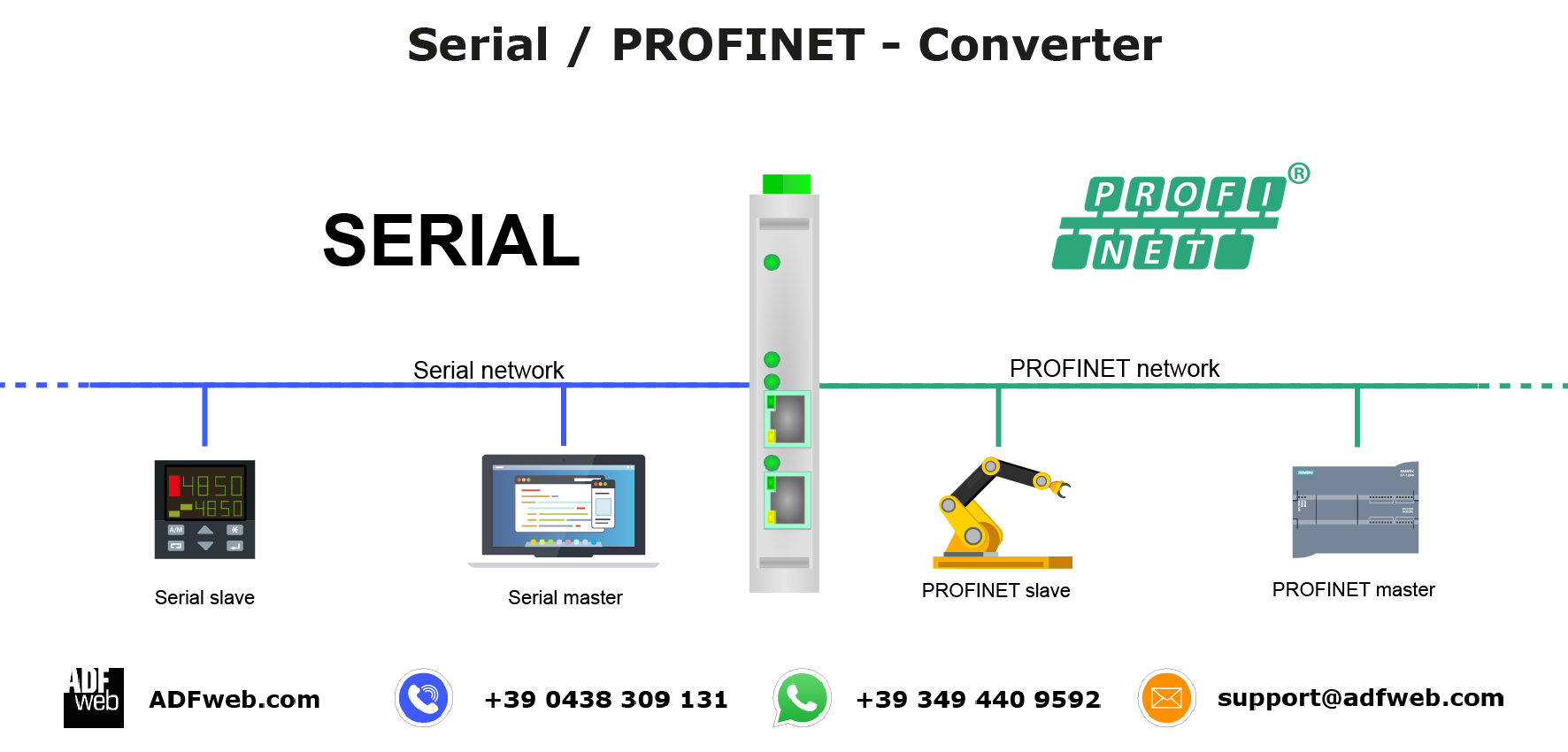 PROFINET