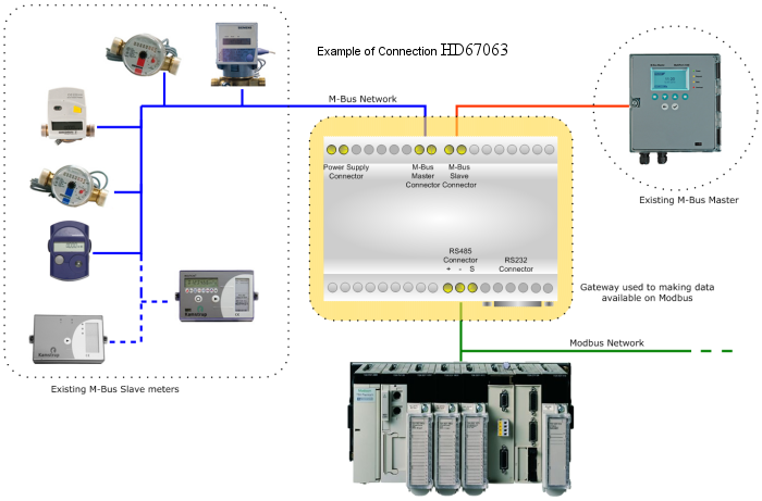 Convertisseur passerelle ADFWEB M-Bus vers Modbus RS485