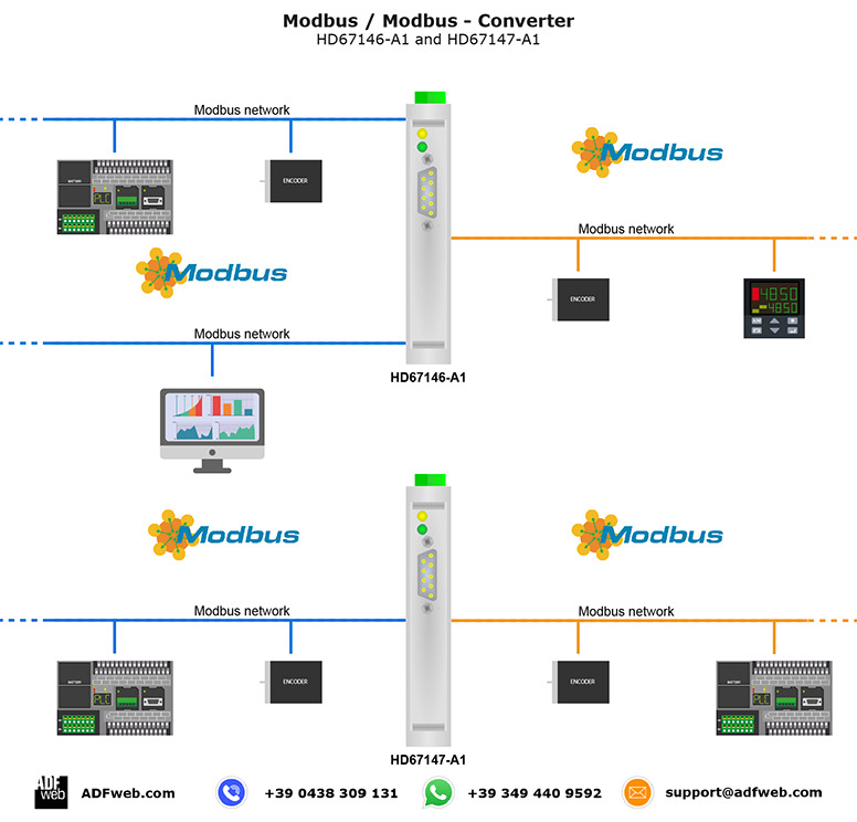 Modbus / Modbus Converter